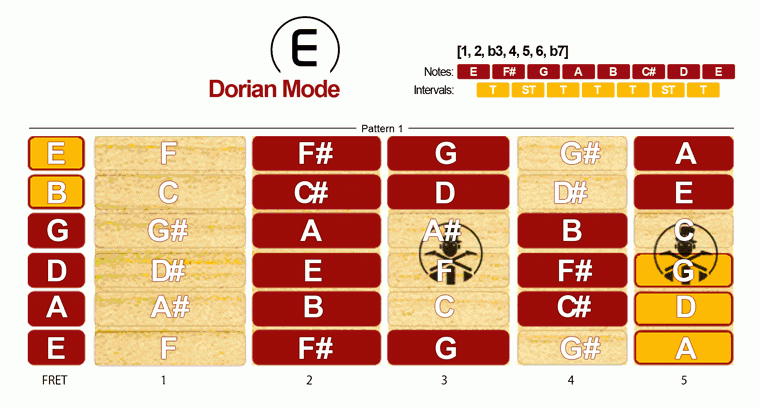 Dorian Mode Scale · Pattern 1